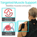 Targeted muscle and joint stabilize support