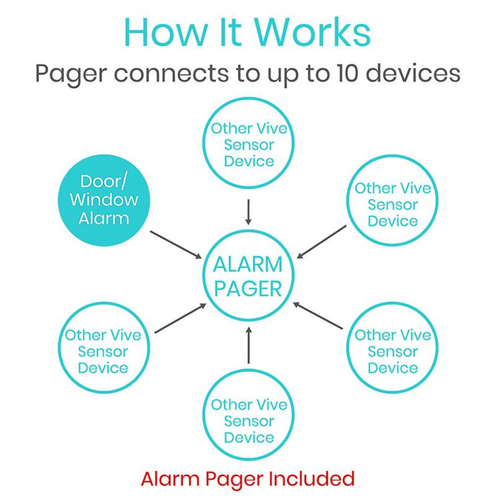 How It Works, pager connects to up to 10 devices